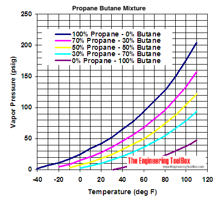 propane butane mix vapor diagram - imperial units - psig