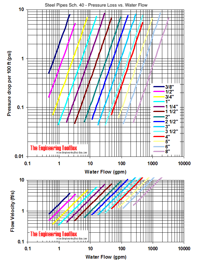 Steel Pipes Schedule 40 Friction Loss And Velocity Diagram
