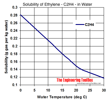 solubility methane aqueous