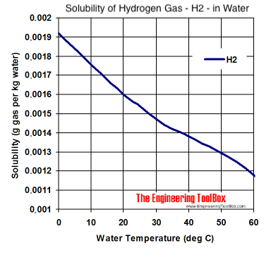 solubility diagram - hydrogen gas - h2 - in water at different temperatures