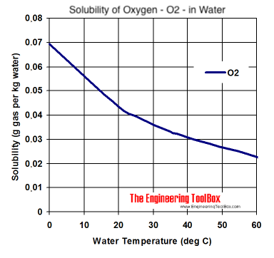 [Immagine: solubility-o2-water.png]