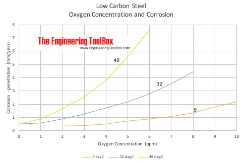 oxygen concentration and temperature - corrosion low-carbon steel pipes