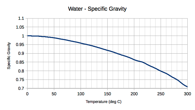 water - temperature and specific gravity diagram celsius