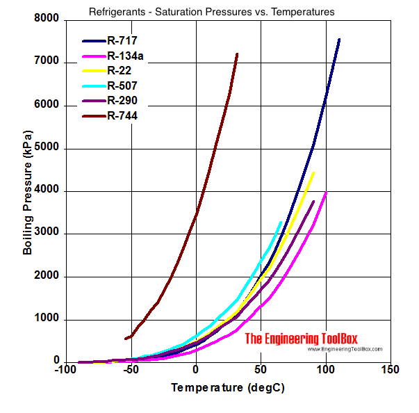 How To Read A 410a Pressure Temperature Chart Portal Tutorials