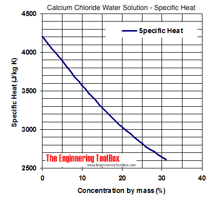 calcium chloride water coolant - specific heat diagram