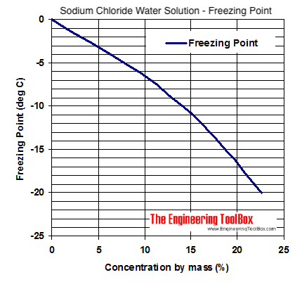  and dynamic viscosity of Sodium Chloride - Water coolant, are indicated 