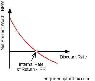 Some thoughts in IRR in our investment world internal rate of return irr 
