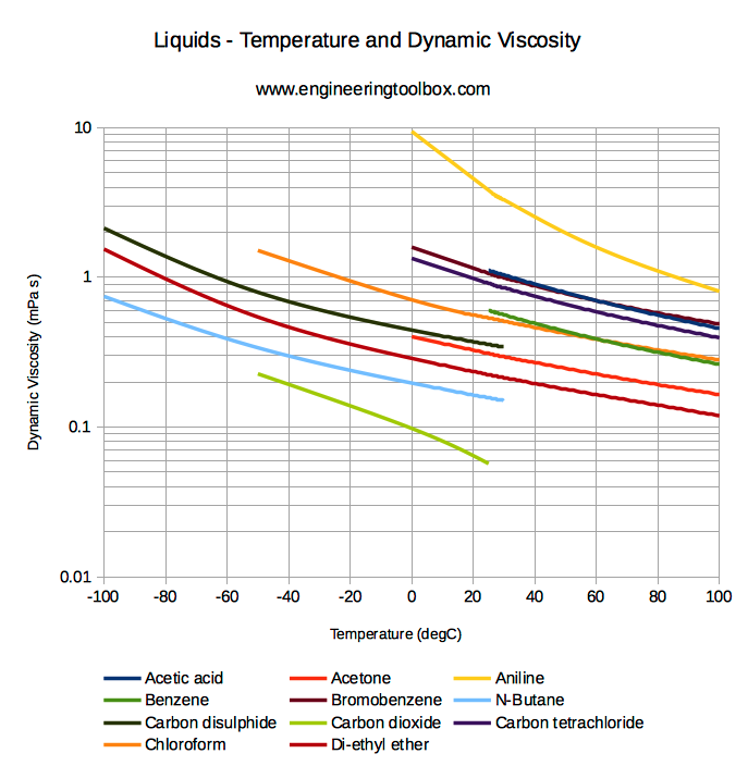 Density Viscosity Water Different Temperature 93