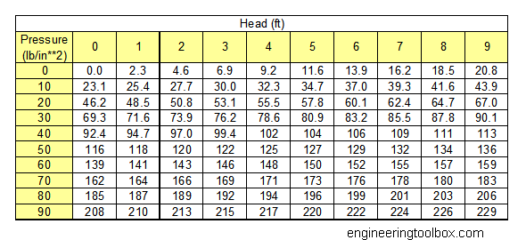 Meter Inch Feet Chart