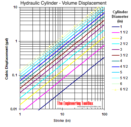 hydraulic cylinder volume displacement graph