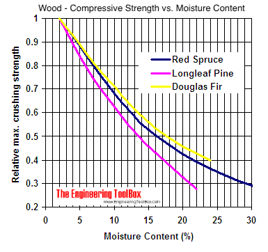 strength wood moisture compressive pine fir douglas relative strengths grain spruce indicated containing