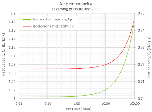 Air - Specific Heat at Constant Temperature and Various Pressures