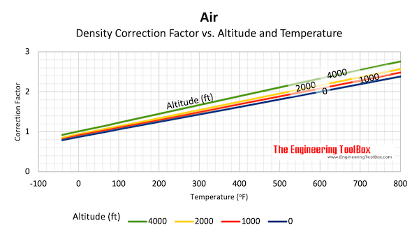 Temperature vs. Elevation Density Correction Factor
