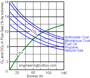 combustion excess air