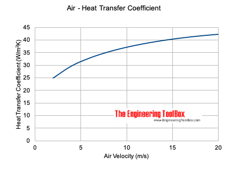 air heat transfer coefficient