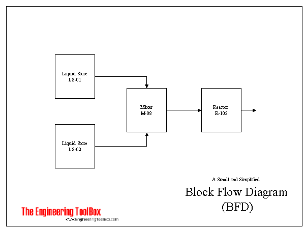 Block Flow Diagram