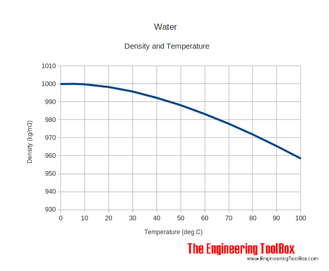 Density Of Water 103