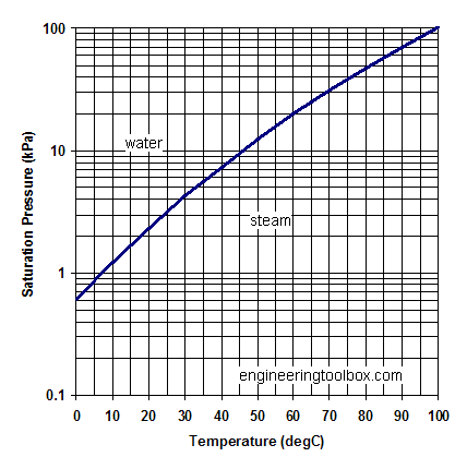 air-moisture-saturation-pressure-diagram-SI.png