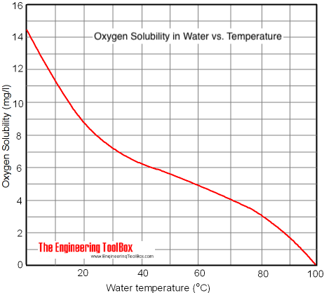Dissolved Oxygen in Fresh Water. oxygen solubility in fresh water