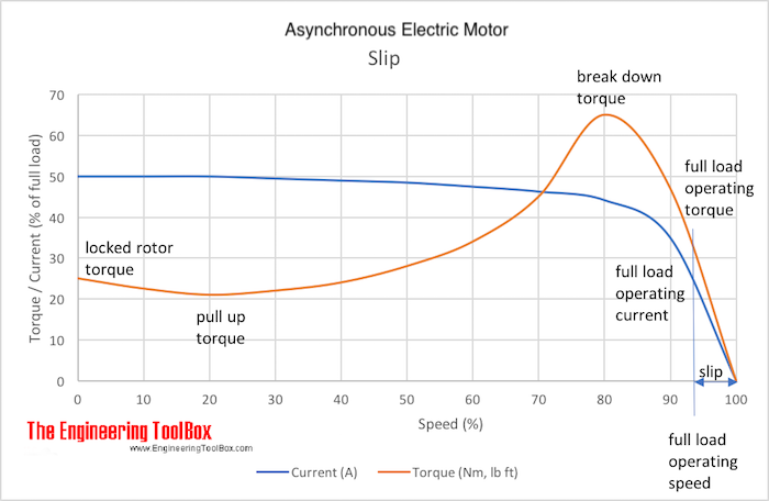 electric motor current torque curves The Slip can be expressed as