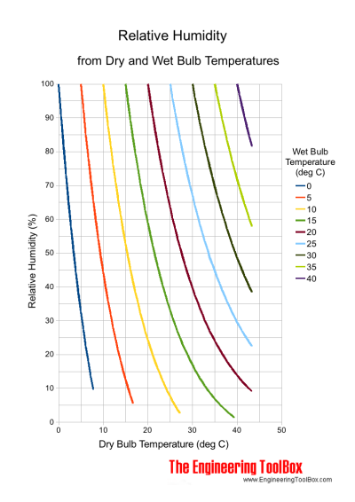 Bulb And Dry Bulb Humidity Chart