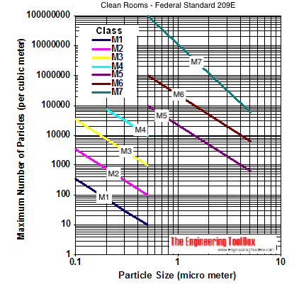 clean room classes and number size particles SI diagram