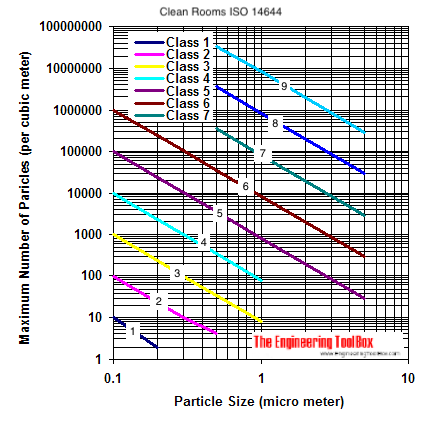 clean room particles sizes iso standard diagram