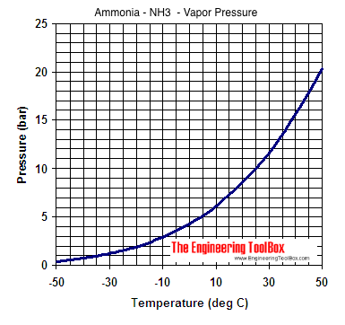 Pressure Temperature Chart Nitrogen