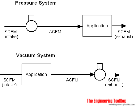 caompressor vacuum systems scfm acfm icfm