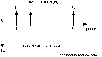 Net Present Worth - NPW - of a Stream of Payments cash flow diagram 
