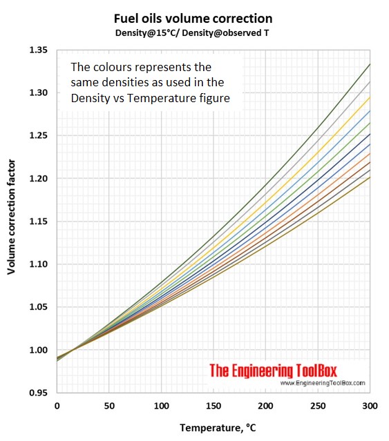 Density of fuel oils as function of temperature