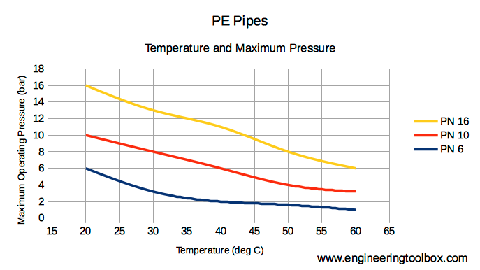 PE Pipes - Temperature and Pressure Ratings