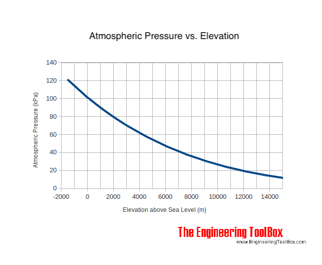 atmospheric pressure versus altitude table